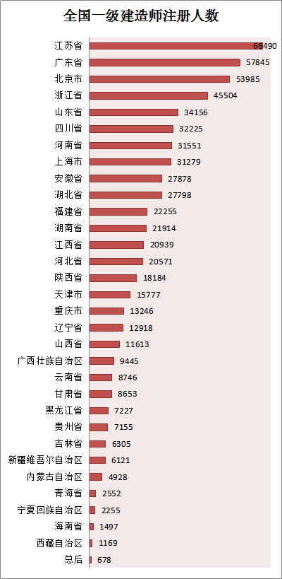 各省份建造師人數(shù)對(duì)照表曝光，全國還缺建造師么？