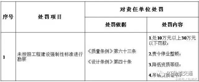 工程質(zhì)量建設(shè)單位負(fù)首責(zé)，且終身責(zé)任制附：五方責(zé)任主體處罰細(xì)則