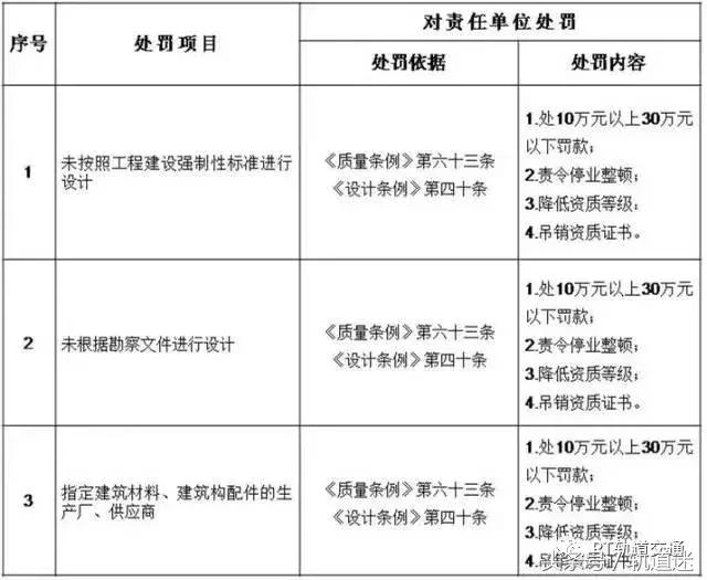 工程質(zhì)量建設(shè)單位負(fù)首責(zé)，且終身責(zé)任制附：五方責(zé)任主體處罰細(xì)則