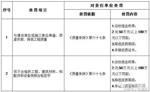 工程質(zhì)量建設(shè)單位負(fù)首責(zé)，且終身責(zé)任制附：五方責(zé)任主體處罰細(xì)則